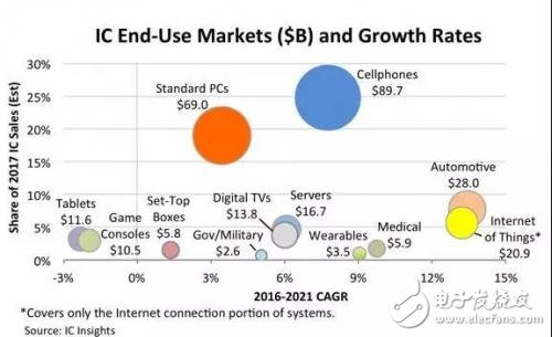 一张图解读汽车与物联网在IC市场增速有多逆天