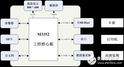 ARM核心板在动态尿量监测仪中的应用