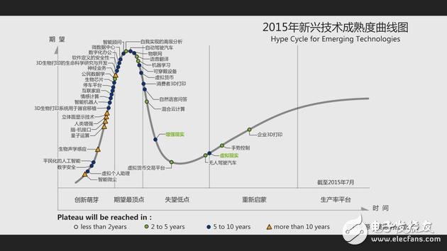 《2015年度新兴技术成熟度曲线报告》