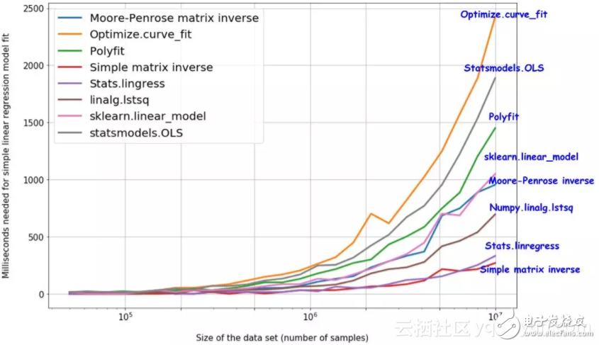 8种用Python实现线性回归的方法对比分析_哪个方法更好？