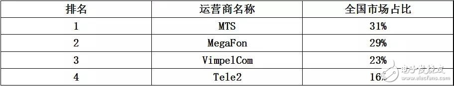 世界通信运营商大盘点之国产手机品牌破解俄通信运营商“封杀令”