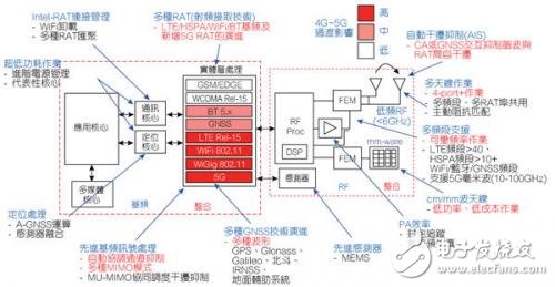 业界专家鼓励5G RF技术,范围超广