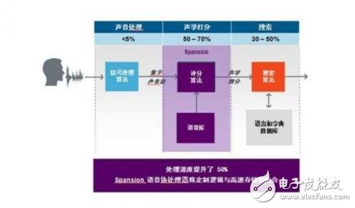 语音识别如何处理工作 语音识别功能三个处理阶段