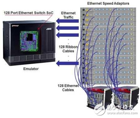 有了硬件模拟器“加持”以太网SoC测试才能“稳准狠”