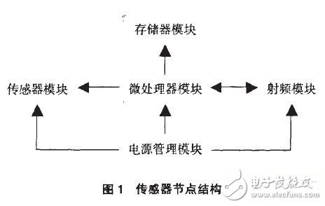 帮助监测森林火灾无线传感器网络设计