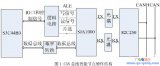 在S3C44B0上的μCOS-II中实现CAN总...