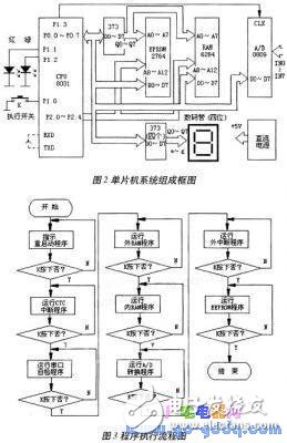 单片机系统的故障重现原理及条件介绍