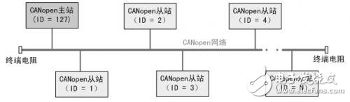 如何快速实现CANopen网络的组建与配置