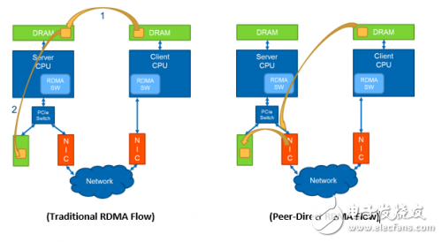 Mellanox