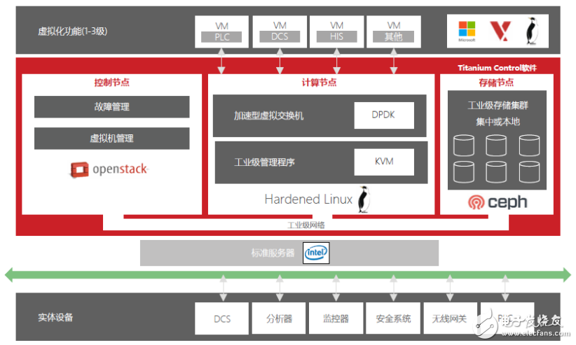 “软件定义工业架构”推动数字工厂实现 要求和优点是什么？