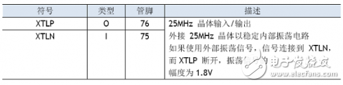 W5100学习之引脚定义、引脚布局