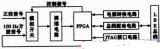 基于FPGA的多通道频率测量系统设计方案介绍