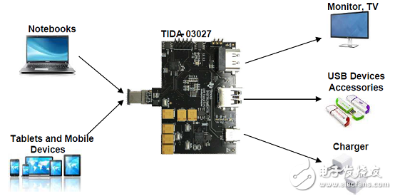 基于TIDA-03027的USB Type-C多端口适配器电源参考设计