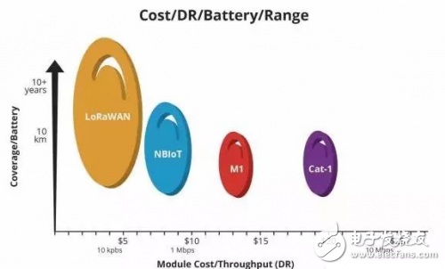 物联网之NB-IoT和LoRa的优势对比
