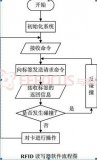 基于QPSK数字调制解调的FPGA实现