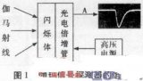 基于FPGA的伽玛能谱的峰值测量