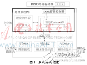 Vivado HLS嵌入式实时图像处理系统的构建与实现