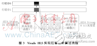 Vivado HLS嵌入式实时图像处理系统的构建与实现