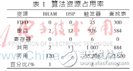 Vivado HLS嵌入式实时图像处理系统的构建与实现