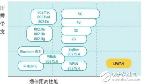 LPWAN与LoraWAN的关系 LPWAN的特点