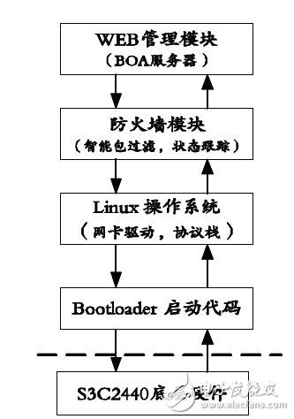 基于S3C2440 处理器的支持IPv6协议防火墙设计实现