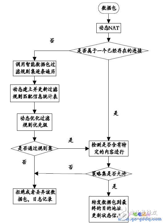 基于S3C2440 处理器的支持IPv6协议防火墙设计实现