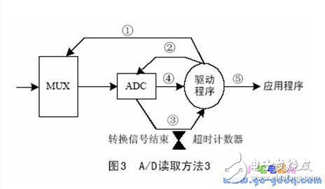 设备驱动