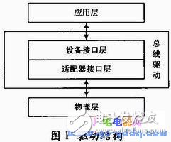 基于Linux系统多种总线驱动统一接口的实现方法