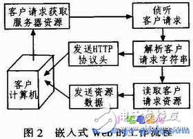 基于ARM-Linux架构的远程可控电源插座设计方案