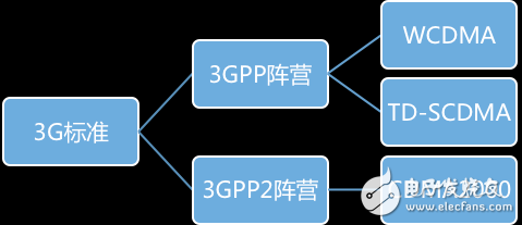 5G是什么？为什么叫5G？一文带你回顾5G历史