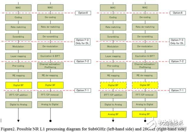 【日常干货】探讨3GPP关于5G新空口中CU/DU低层功能切分问题