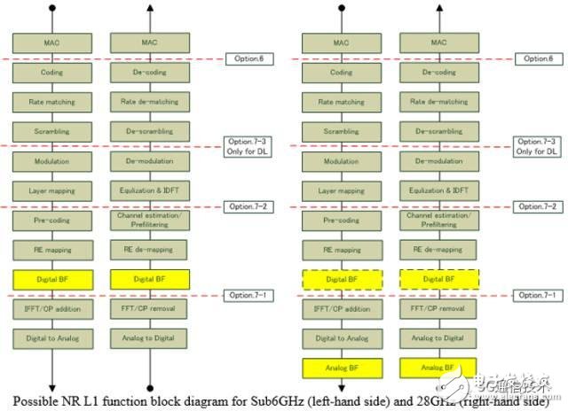 【日常干货】探讨3GPP关于5G新空口中CU/DU低层功能切分问题