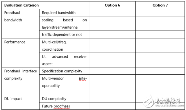 【日常干货】探讨3GPP关于5G新空口中CU/DU低层功能切分问题