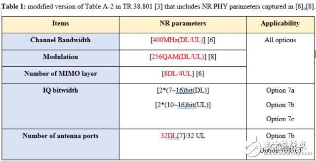 【日常干货】探讨3GPP关于5G新空口中CU/DU低层功能切分问题