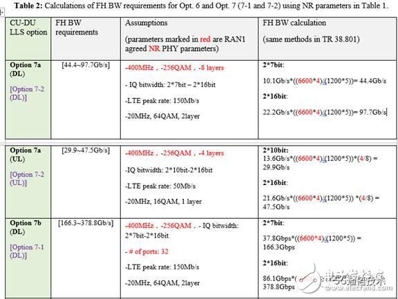 【日常干货】探讨3GPP关于5G新空口中CU/DU低层功能切分问题