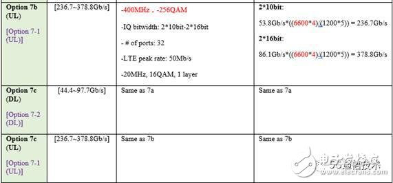 【日常干货】探讨3GPP关于5G新空口中CU/DU低层功能切分问题