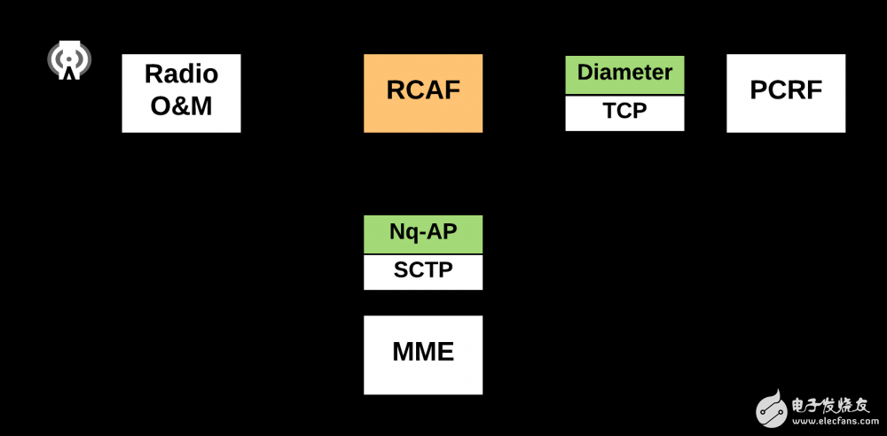 细看核心网的演变过程（RCAF，PFDF和TSSF）