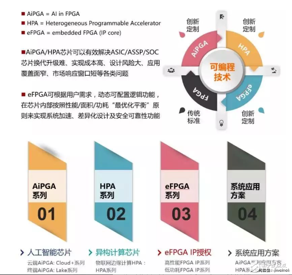 国产FPGA芯片崛起 京微雅格FPGA研发重新起航