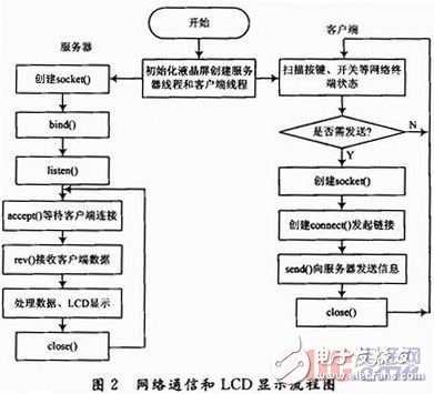 ARM11网络终端实时通信特性分析及LCD显示实现