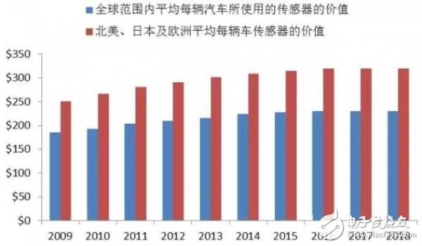 未来自动驾驶的发展路径 激光雷达低成本是当务之急