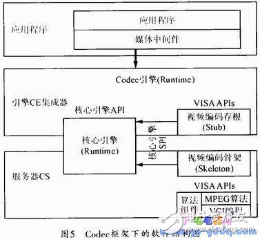 基于TMS320DM365网络摄像机的底层程序