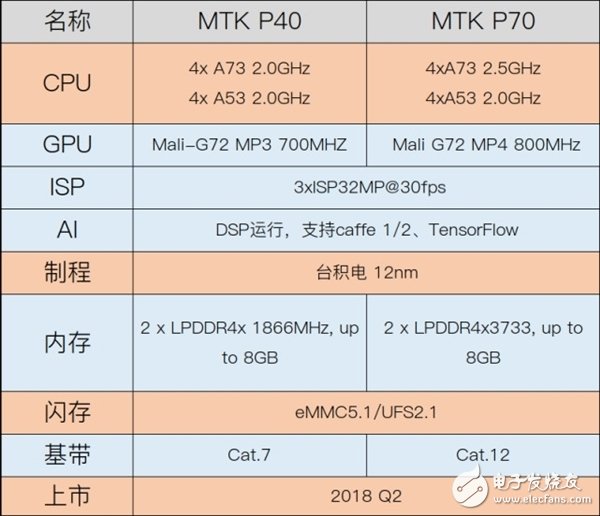 联发科靠全新P系列处理器反扑：小米OV捧场