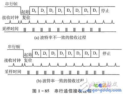 串行通信