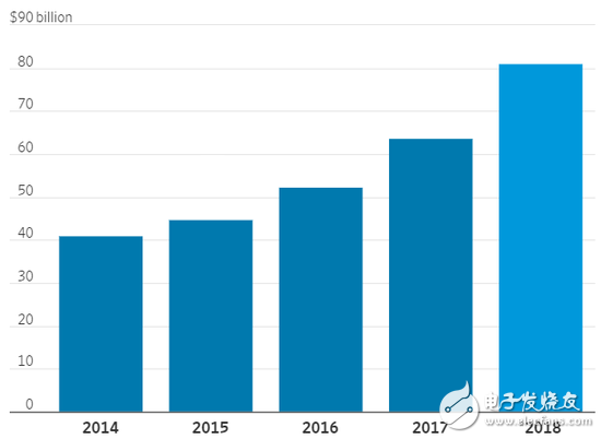 2022年，云业务的总营收将达到3140个亿美元