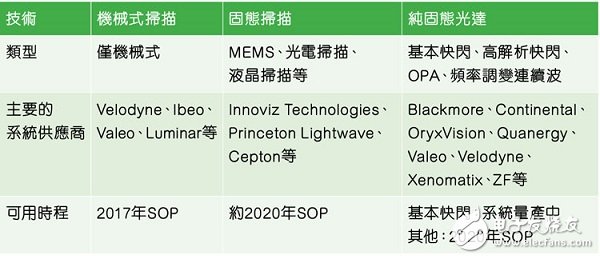 自动驾驶汽车市场现状：光达仍然是最热门