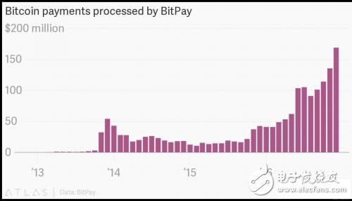 区块链正在改变华尔街 或有可能取代银行传统融资技术