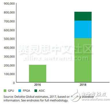 2018年赛灵思意图大举进攻机器学习市场