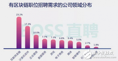 你还不来看一看  平均薪资2.58万的区块链