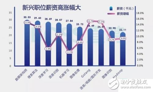 你还不来看一看  平均薪资2.58万的区块链