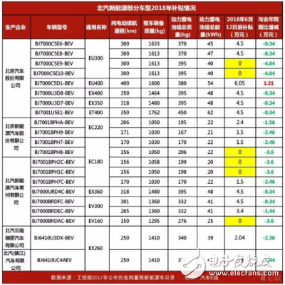 支柱车型补贴归零 北汽新能源业绩承压巨大